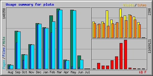 Usage summary for pluto